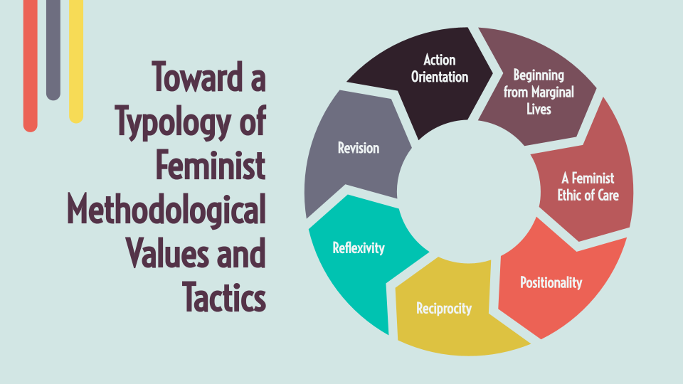 Slide titled "Toward a Typology of Feminist Methodological Values and Tactics" shows a graphic of 7 interconnected values: action orientation, beginning from marginal lives, ethic of care, positionality, reciprocity, reflexivity, and revision